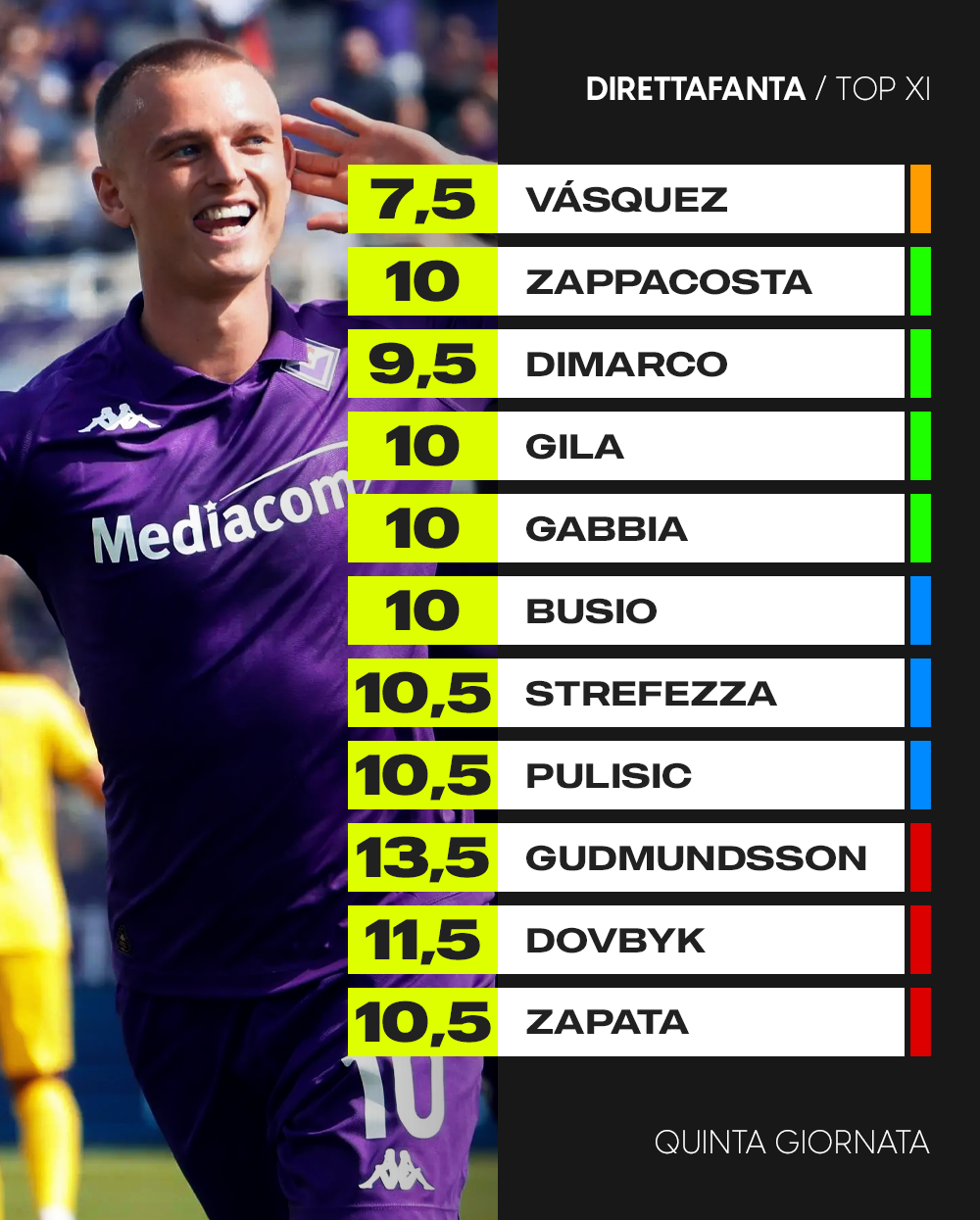 La Top XI di direttafanta pubblicata su Instagram (DF) direttafanta.com